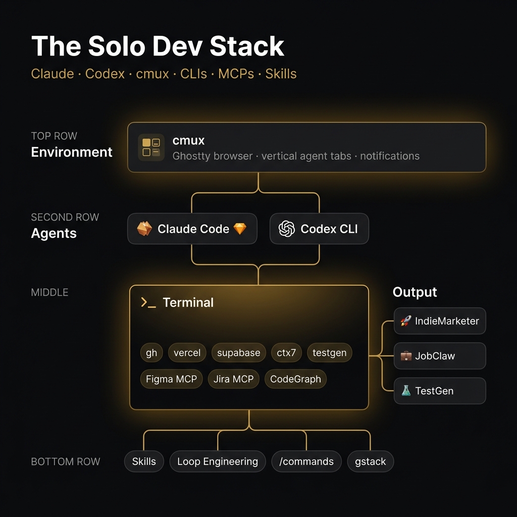 CLI coding agents daily workflow — Claude, Codex, MCP, Skills, CLI