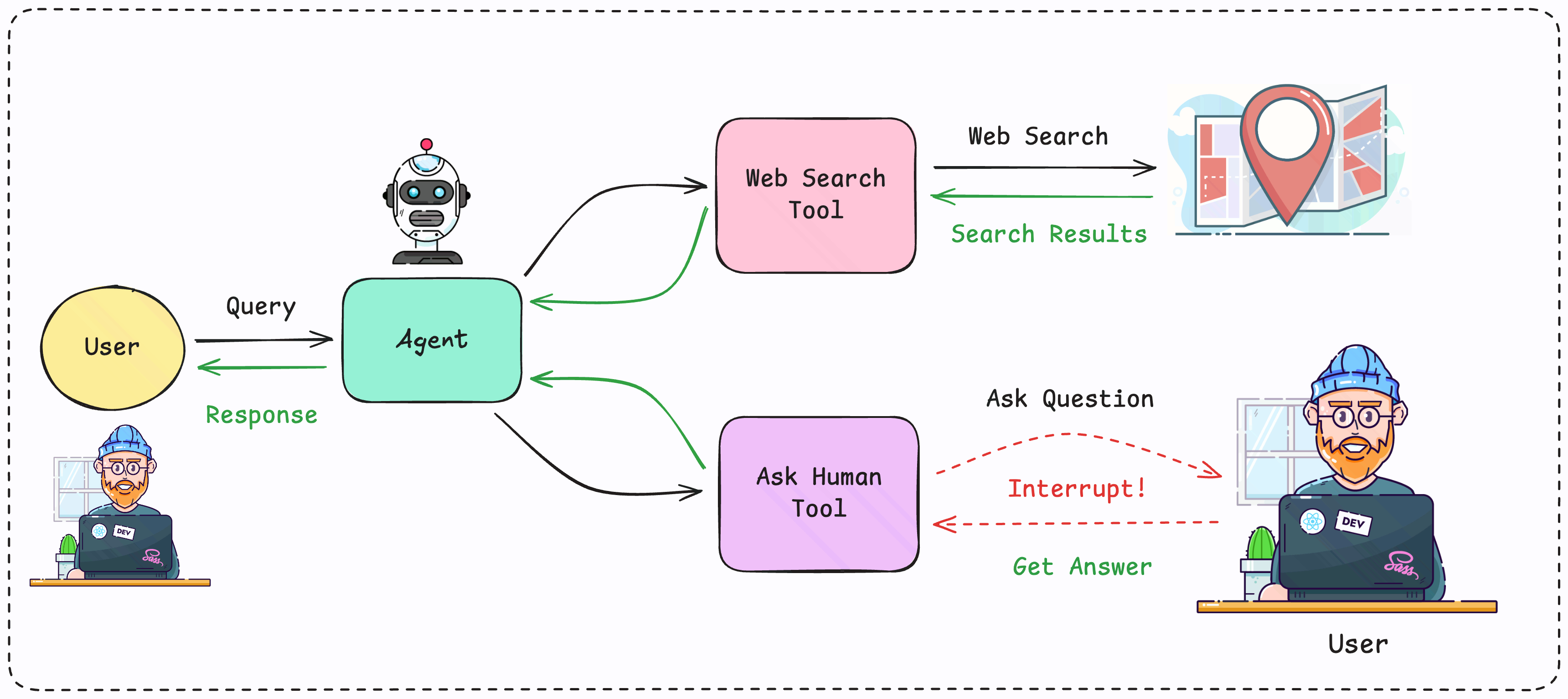 Human in the Loop Workflow Diagram